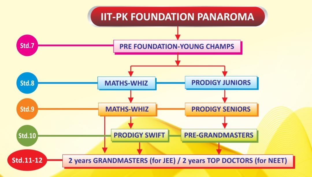 Prodigy Chart